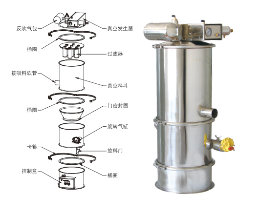 真空上料機(jī)吸不到料、堵料、輸送量低是什么原因